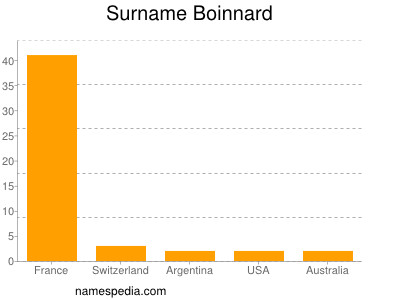 Surname Boinnard