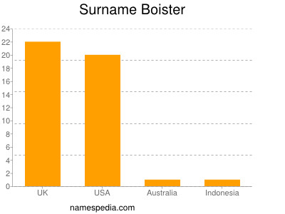 Surname Boister
