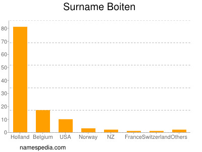 Surname Boiten