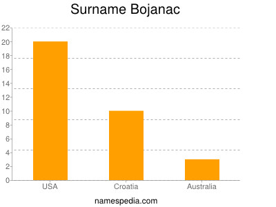 Surname Bojanac