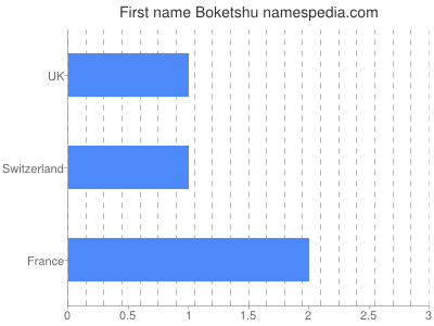 Given name Boketshu