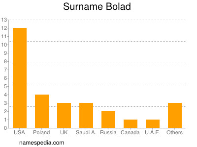 Surname Bolad