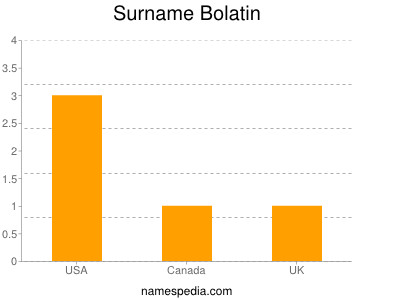 Surname Bolatin