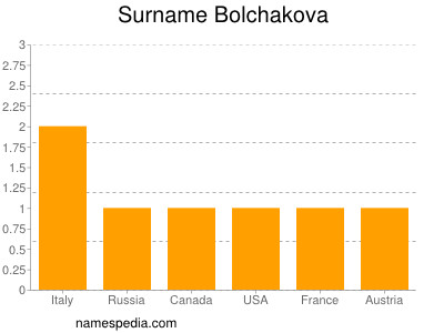 Surname Bolchakova