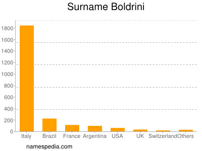 Surname Boldrini