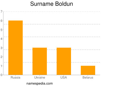 Surname Boldun