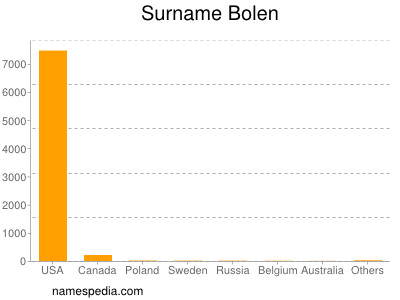 Surname Bolen