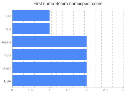 Given name Bolero
