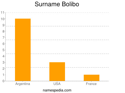 Surname Bolibo