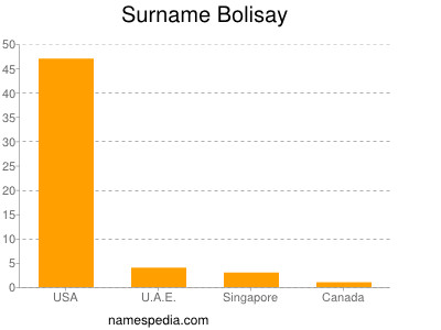 Surname Bolisay