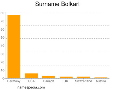 Surname Bolkart