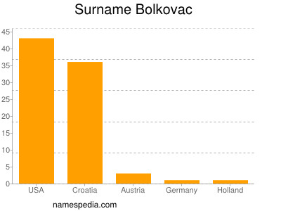 Surname Bolkovac