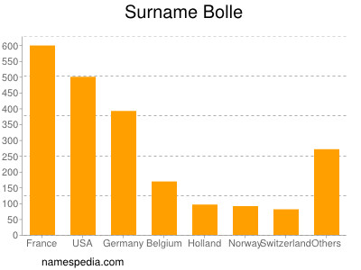 Surname Bolle