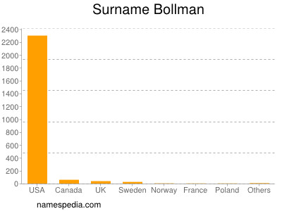 Surname Bollman