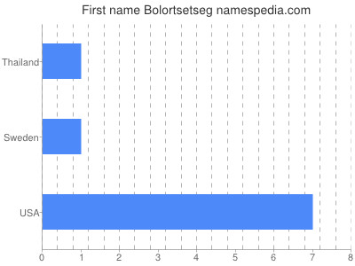 Given name Bolortsetseg