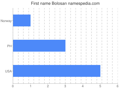 Given name Bolosan