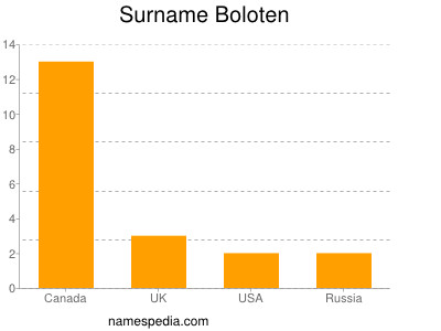Surname Boloten