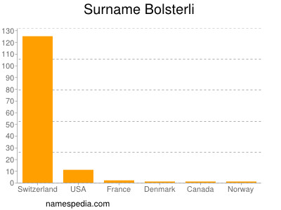 Surname Bolsterli