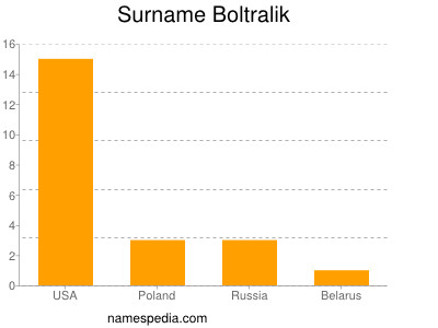 Surname Boltralik