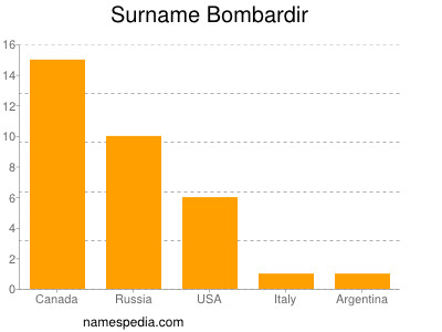 Surname Bombardir