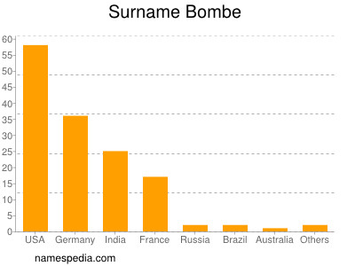 Surname Bombe