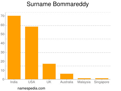 Surname Bommareddy