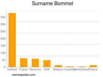 Surname Bommel