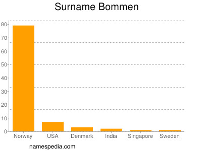 Surname Bommen