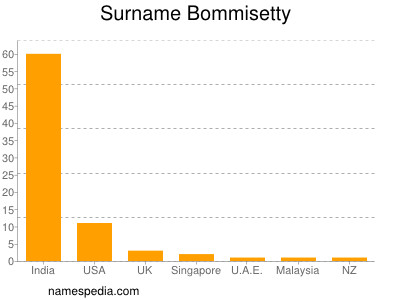 Surname Bommisetty