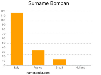 Surname Bompan