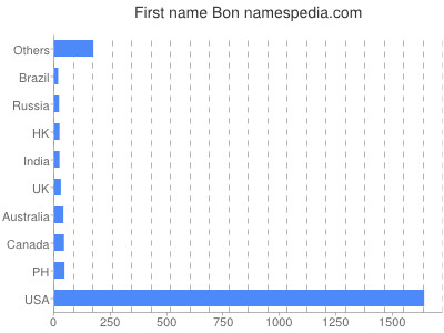 Given name Bon