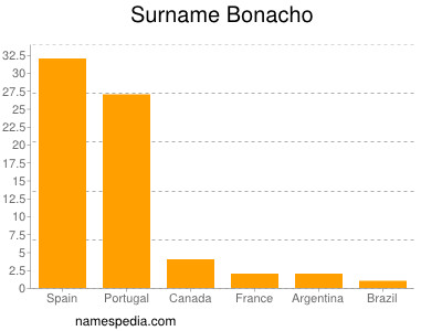Surname Bonacho