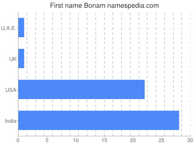 Given name Bonam