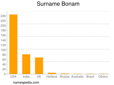 Surname Bonam