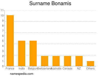 Surname Bonamis