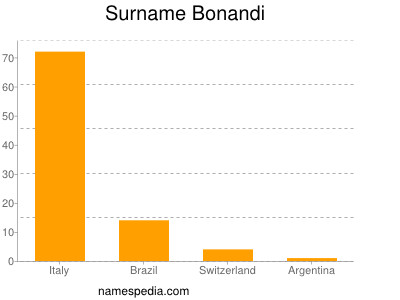 Surname Bonandi