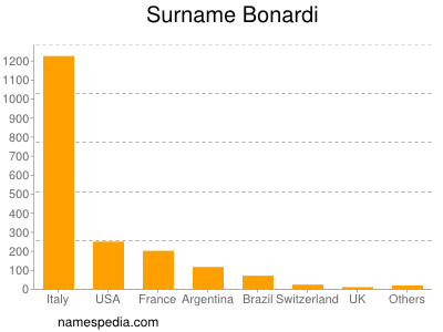Surname Bonardi