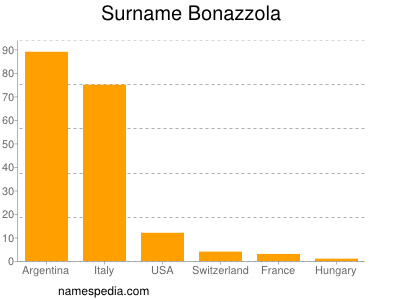 Surname Bonazzola