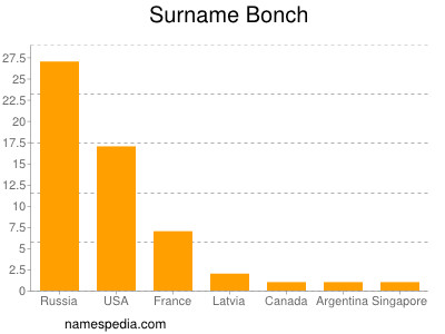 Surname Bonch