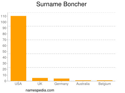 Surname Boncher