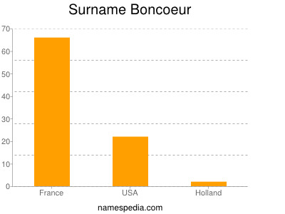 Surname Boncoeur
