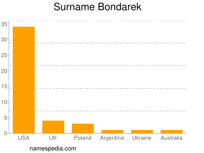 Surname Bondarek