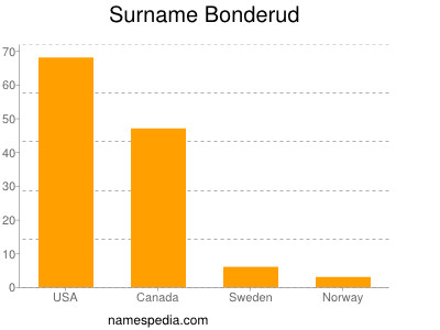 Surname Bonderud