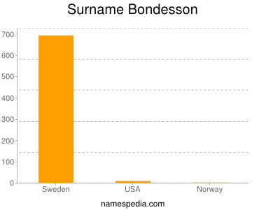 Surname Bondesson