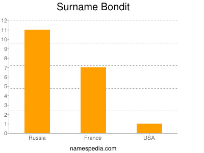 Surname Bondit
