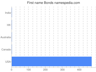 Given name Bonds