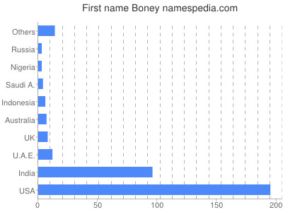 Given name Boney