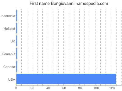 Given name Bongiovanni
