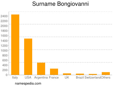 Surname Bongiovanni