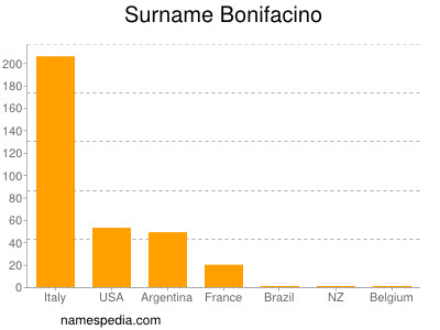 Surname Bonifacino